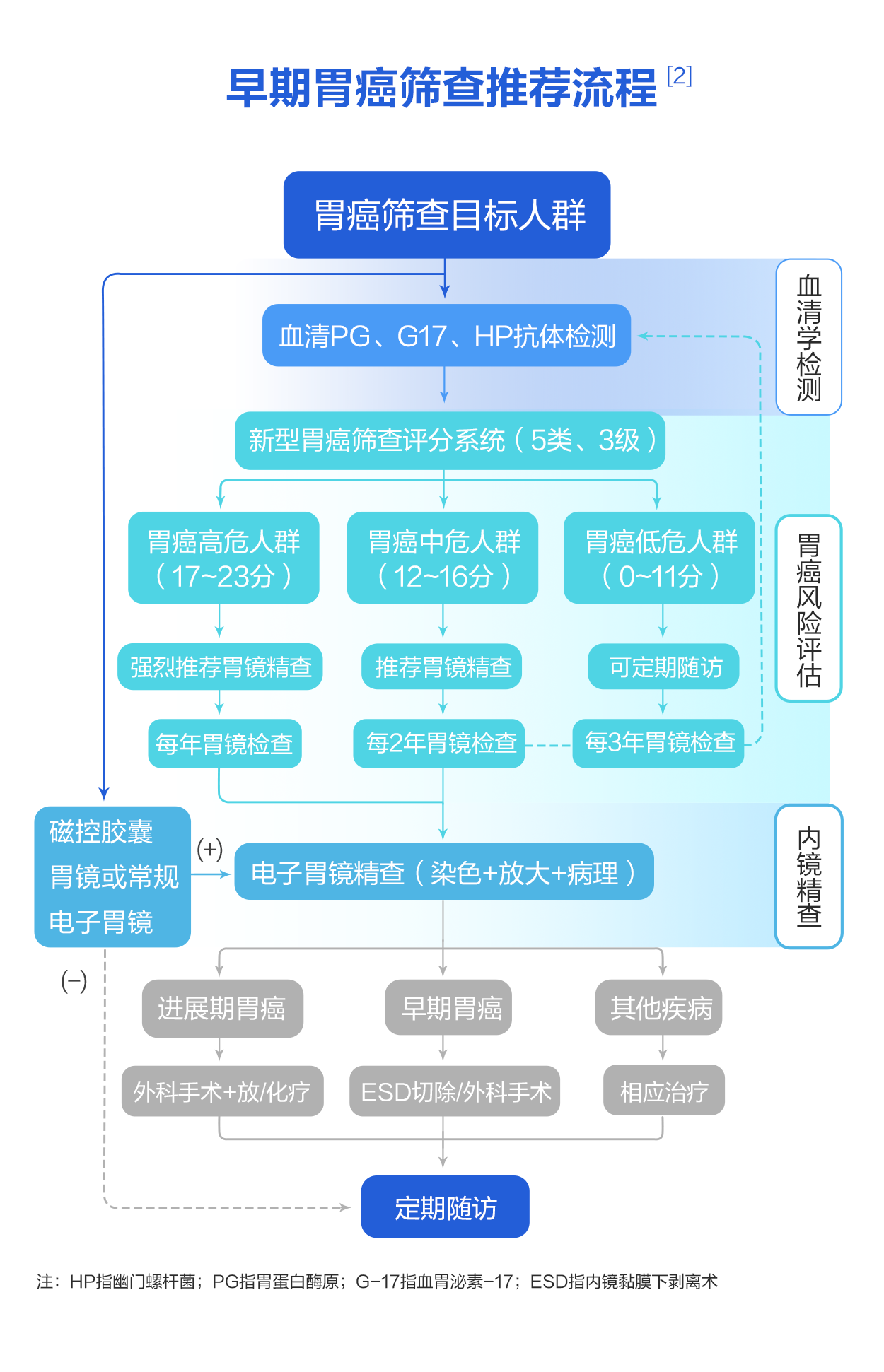 早期胃癌筛查推荐流程.png 早期胃癌筛查推荐流程.png